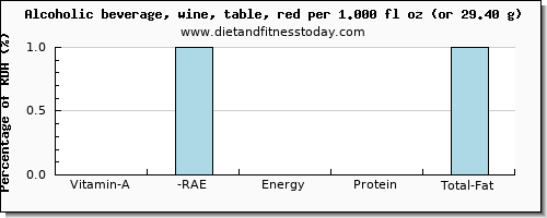 vitamin a, rae and nutritional content in vitamin a in red wine